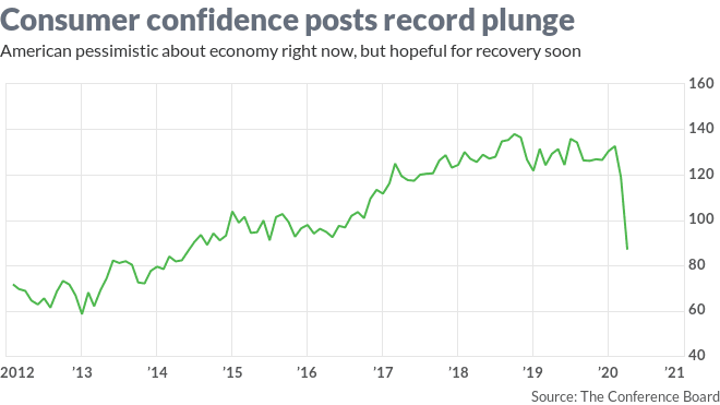 Consumer Confidence Index sentiment indicator 
