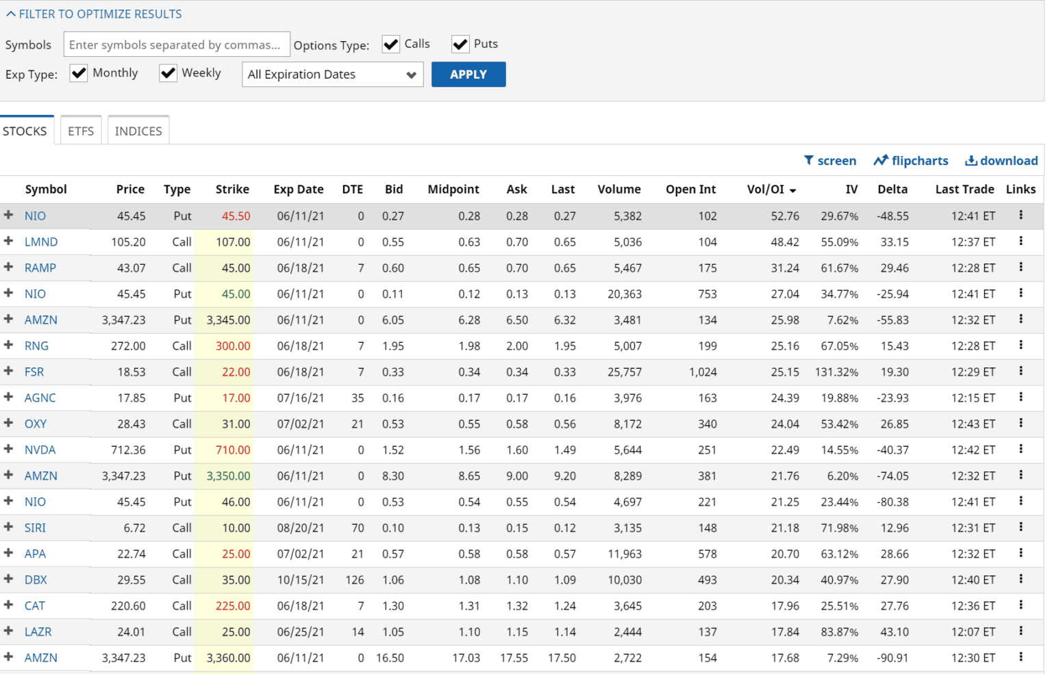 What is Unusual Options Activity? Can it Help You Trade? Wealthplicity