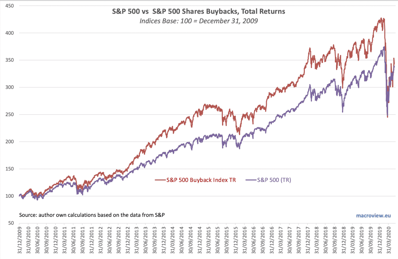 Stock Buybacks What They Do and What can Impact them Wealthplicity